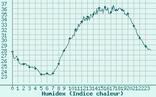 Courbe de l'humidex pour Saint-Nazaire (44)