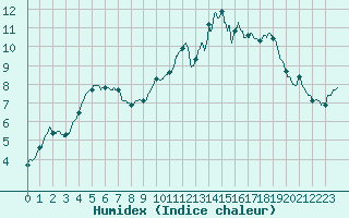 Courbe de l'humidex pour Nantes (44)