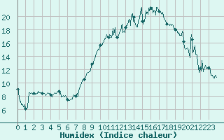 Courbe de l'humidex pour Marcenat (15)