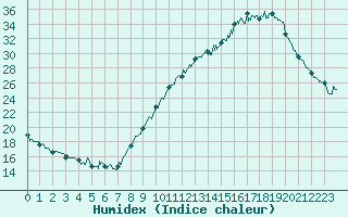 Courbe de l'humidex pour Albi (81)