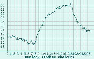 Courbe de l'humidex pour Chambry / Aix-Les-Bains (73)