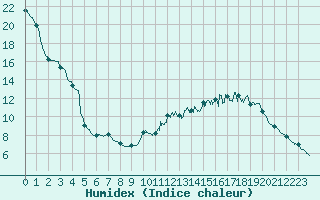 Courbe de l'humidex pour Rollainville (88)