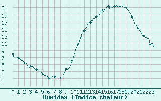 Courbe de l'humidex pour Mont-de-Marsan (40)