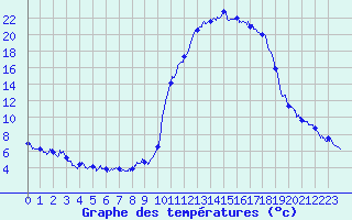 Courbe de tempratures pour Brianon (05)