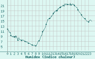 Courbe de l'humidex pour Cambrai / Epinoy (62)