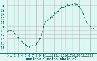 Courbe de l'humidex pour Bergerac (24)