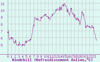 Courbe du refroidissement olien pour Ile de Groix (56)