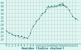 Courbe de l'humidex pour Paray-le-Monial - St-Yan (71)