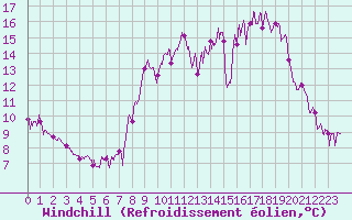 Courbe du refroidissement olien pour Le Grand-Bornand (74)