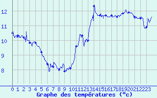 Courbe de tempratures pour Ile de Batz (29)