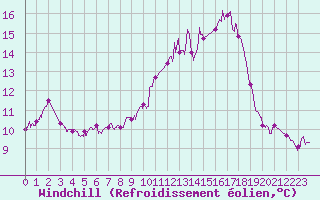 Courbe du refroidissement olien pour Laval (53)