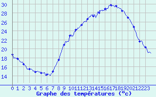 Courbe de tempratures pour Annecy (74)