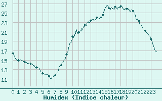 Courbe de l'humidex pour Soulaines (10)