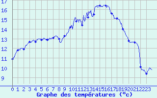 Courbe de tempratures pour Cambrai / Epinoy (62)