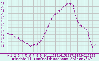 Courbe du refroidissement olien pour Bouelles (76)