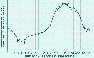 Courbe de l'humidex pour Angers-Marc (49)