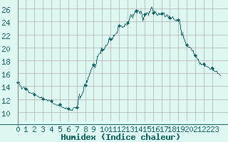 Courbe de l'humidex pour Bourg-Saint-Maurice (73)