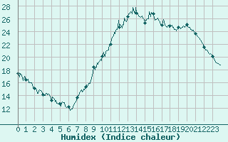 Courbe de l'humidex pour Cabrires-d'Avignon (84)