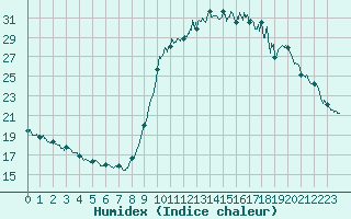 Courbe de l'humidex pour Ajaccio - Campo dell'Oro (2A)