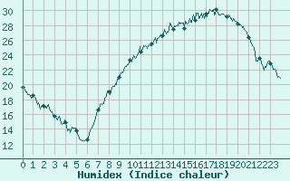 Courbe de l'humidex pour Annecy (74)