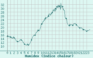 Courbe de l'humidex pour Aulnois-sous-Laon (02)