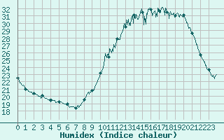 Courbe de l'humidex pour Vannes-Sn (56)