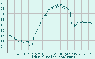 Courbe de l'humidex pour Achres (78)