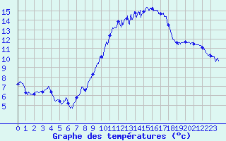 Courbe de tempratures pour Cercier (74)