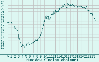 Courbe de l'humidex pour Charleville-Mzires (08)