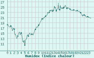 Courbe de l'humidex pour Chteaudun (28)