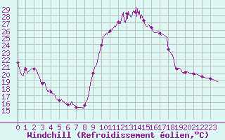 Courbe du refroidissement olien pour Chteauroux (36)
