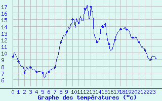 Courbe de tempratures pour Strasbourg (67)