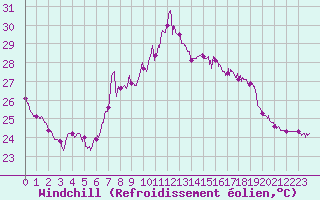 Courbe du refroidissement olien pour Cap Corse (2B)