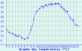 Courbe de tempratures pour Formigures (66)