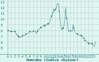 Courbe de l'humidex pour Rouen (76)