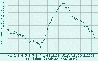 Courbe de l'humidex pour Tours (37)