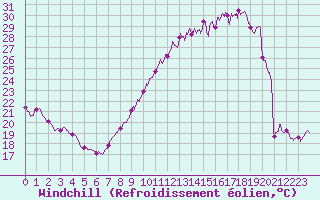 Courbe du refroidissement olien pour Bordeaux (33)