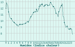 Courbe de l'humidex pour Colmar (68)