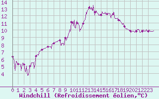 Courbe du refroidissement olien pour Vannes-Sn (56)
