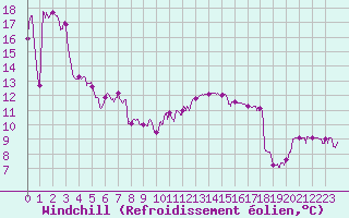 Courbe du refroidissement olien pour Pau (64)