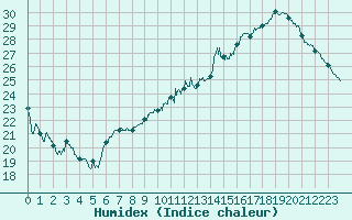 Courbe de l'humidex pour Alenon (61)