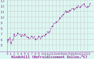 Courbe du refroidissement olien pour Dijon / Longvic (21)