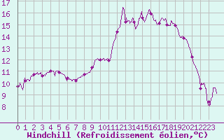 Courbe du refroidissement olien pour Pau (64)