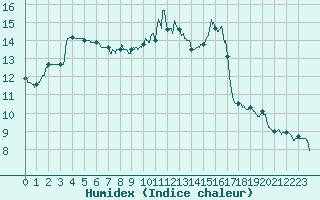 Courbe de l'humidex pour Ile d'Yeu - Saint-Sauveur (85)