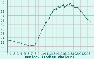 Courbe de l'humidex pour Limoges (87)