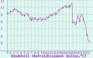 Courbe du refroidissement olien pour Laval (53)