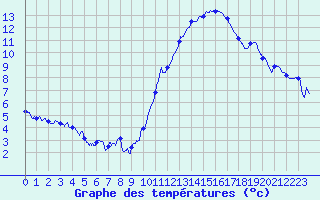 Courbe de tempratures pour Dax (40)