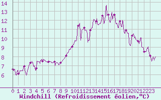 Courbe du refroidissement olien pour Pontivy Aro (56)