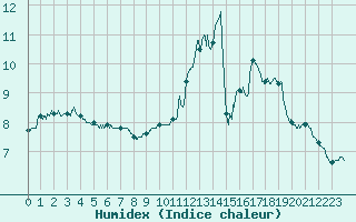 Courbe de l'humidex pour Charleville-Mzires (08)