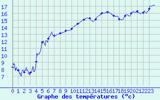 Courbe de tempratures pour Belfort-Dorans (90)